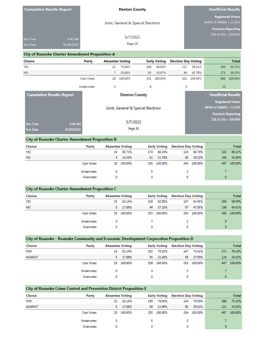 Denton County - Count_CumulativeReport
