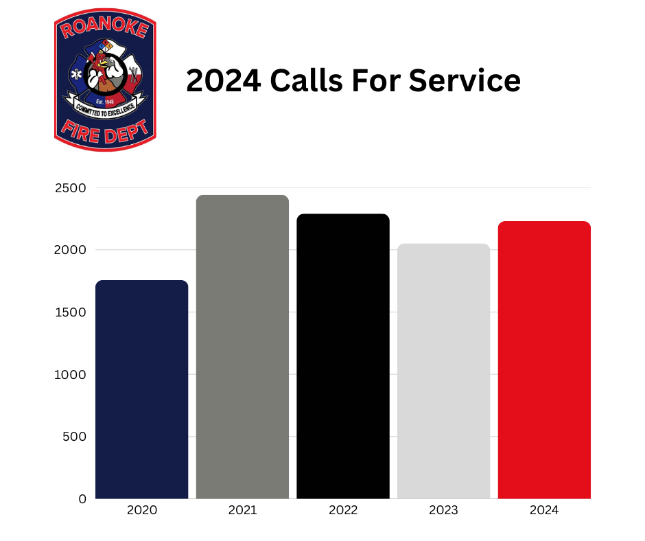 2024 Calls For Service graph over last 4 years