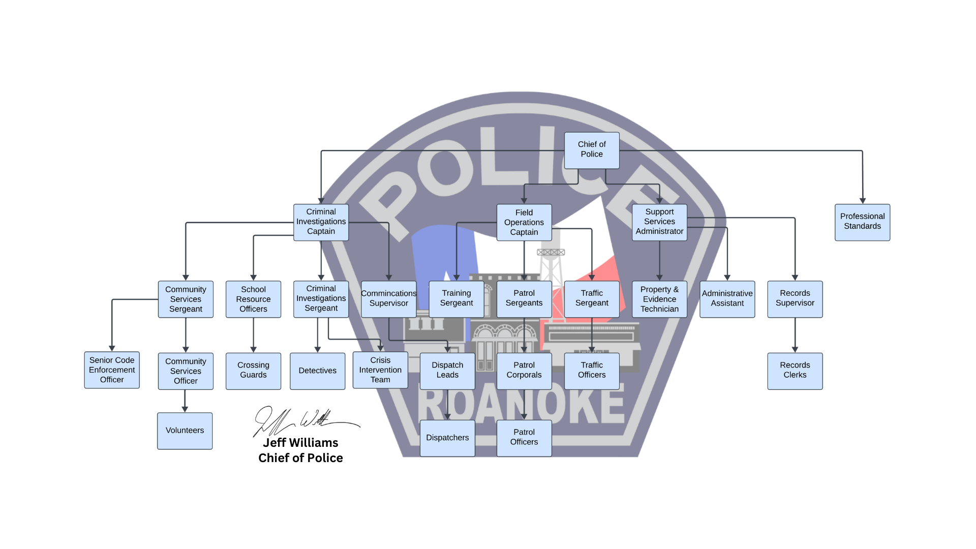 Roanoke PD Organizational Chart  (5)